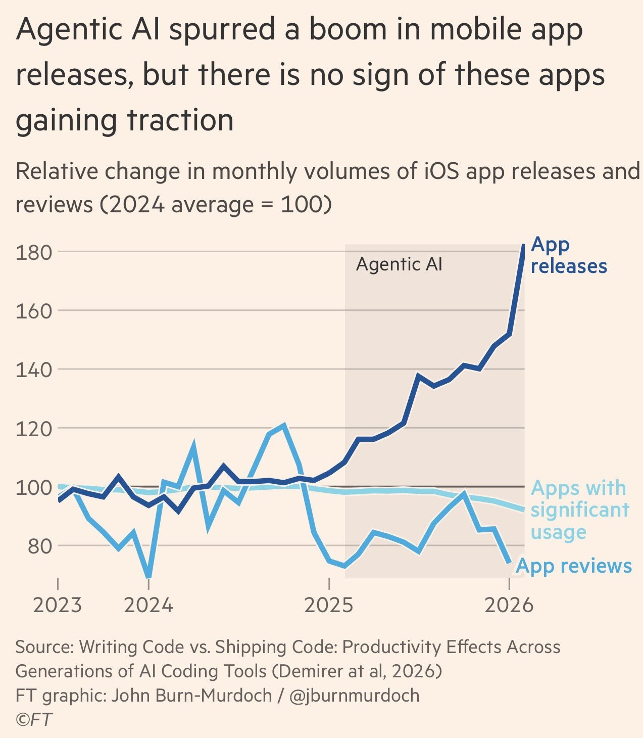 The number of apps published keeps rising while average app usage falls