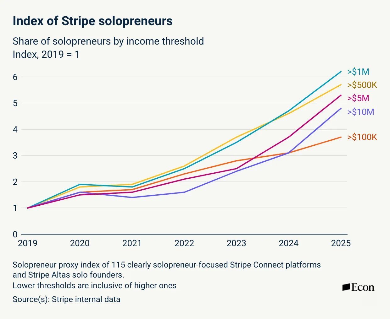Stripe data showing the share of solopreneurs crossing $100K to $10M in revenue has multiplied several times since 2019
