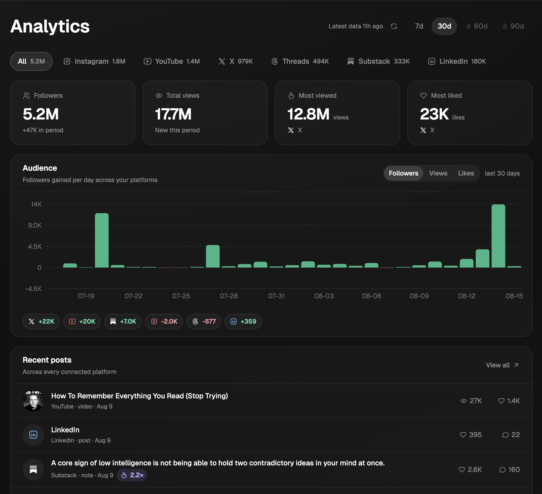Eden analytics showing follower growth and post performance across platforms