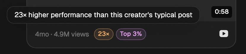 A YouTube post's stats line in Discover with an orange 23× chip and a Top 3% chip, and the hover note: 23× higher performance than this creator's typical post